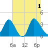 Pawleys Island ICW tide chart for Saturday, June 1, 2024