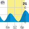 Pawleys Island ICW tide chart for Friday, June 21, 2024