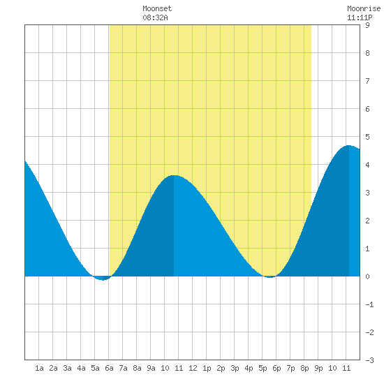 Pawleys Island ICW tide chart for Monday, June 24, 2024