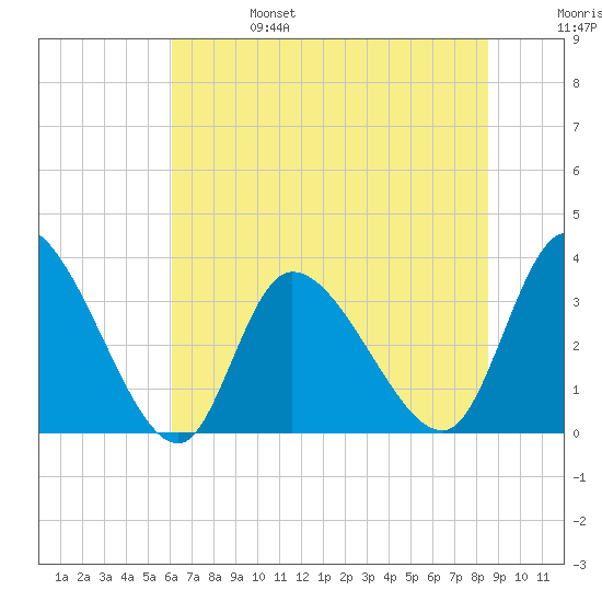 Pawleys Island ICW tide chart for Tuesday, June 25, 2024
