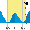 Pawleys Island ICW tide chart for Tuesday, June 25, 2024