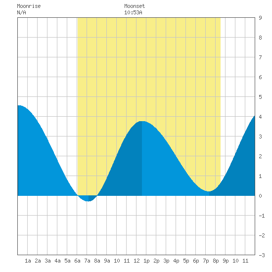 Pawleys Island ICW tide chart for Wednesday, June 26, 2024