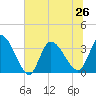 Pawleys Island ICW tide chart for Wednesday, June 26, 2024