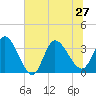 Pawleys Island ICW tide chart for Thursday, June 27, 2024