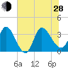 Pawleys Island ICW tide chart for Friday, June 28, 2024