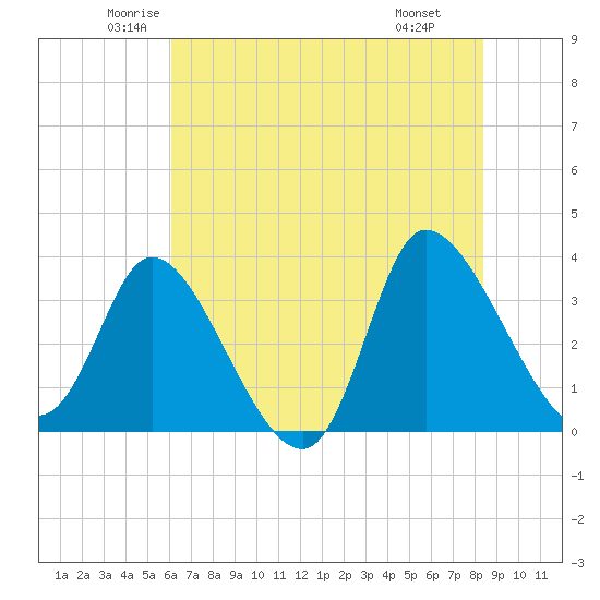 Pawleys Island ICW tide chart for Sunday, June 2, 2024