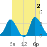 Pawleys Island ICW tide chart for Sunday, June 2, 2024