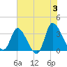 Pawleys Island ICW tide chart for Monday, June 3, 2024