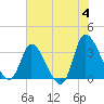 Pawleys Island ICW tide chart for Tuesday, June 4, 2024