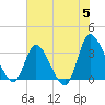 Pawleys Island ICW tide chart for Wednesday, June 5, 2024