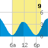Pawleys Island ICW tide chart for Sunday, June 9, 2024