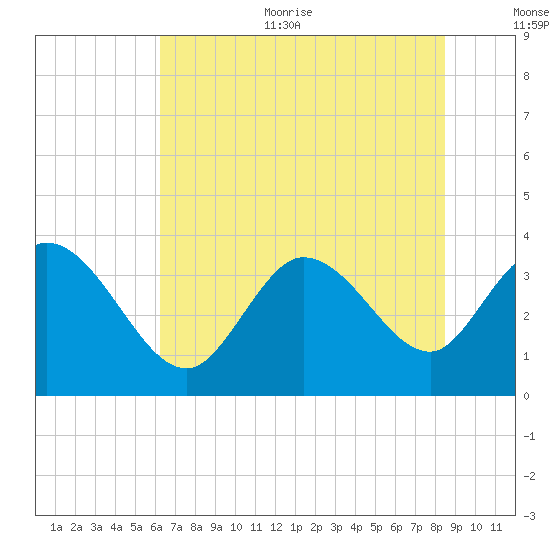 Pawleys Island ICW tide chart for Thursday, July 11, 2024