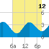 Pawleys Island ICW tide chart for Friday, July 12, 2024