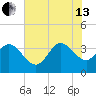 Pawleys Island ICW tide chart for Saturday, July 13, 2024