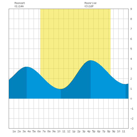 Pawleys Island ICW tide chart for Monday, July 15, 2024