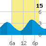Pawleys Island ICW tide chart for Monday, July 15, 2024