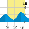 Pawleys Island ICW tide chart for Tuesday, July 16, 2024