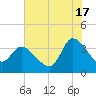 Pawleys Island ICW tide chart for Wednesday, July 17, 2024