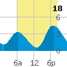 Pawleys Island ICW tide chart for Thursday, July 18, 2024