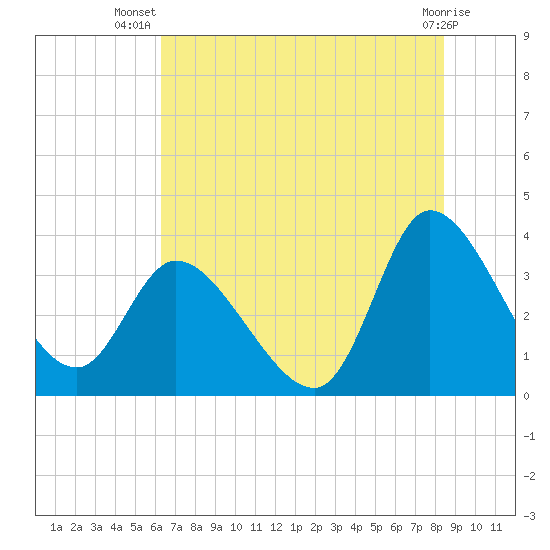 Pawleys Island ICW tide chart for Friday, July 19, 2024