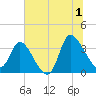 Pawleys Island ICW tide chart for Monday, July 1, 2024
