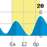 Pawleys Island ICW tide chart for Saturday, July 20, 2024