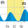 Pawleys Island ICW tide chart for Sunday, July 21, 2024