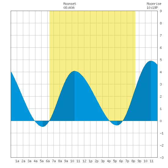 Pawleys Island ICW tide chart for Tuesday, July 23, 2024