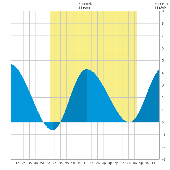 Pawleys Island ICW tide chart for Thursday, July 25, 2024