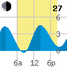 Pawleys Island ICW tide chart for Saturday, July 27, 2024