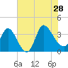 Pawleys Island ICW tide chart for Sunday, July 28, 2024