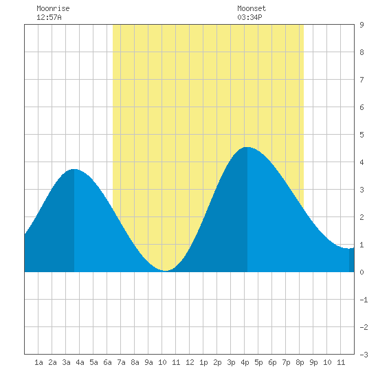 Pawleys Island ICW tide chart for Monday, July 29, 2024