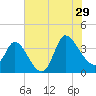 Pawleys Island ICW tide chart for Monday, July 29, 2024