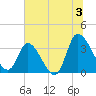 Pawleys Island ICW tide chart for Wednesday, July 3, 2024
