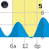 Pawleys Island ICW tide chart for Friday, July 5, 2024