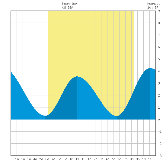 Pawleys Island ICW tide chart for Monday, July 8, 2024