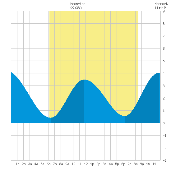 Pawleys Island ICW tide chart for Tuesday, July 9, 2024