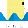 Pawleys Island ICW tide chart for Tuesday, July 9, 2024
