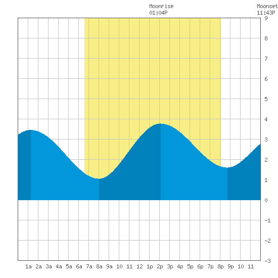 Pawleys Island ICW tide chart for Sunday, August 11, 2024