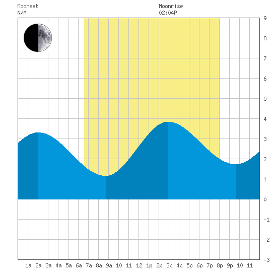 Pawleys Island ICW tide chart for Monday, August 12, 2024
