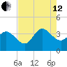 Pawleys Island ICW tide chart for Monday, August 12, 2024