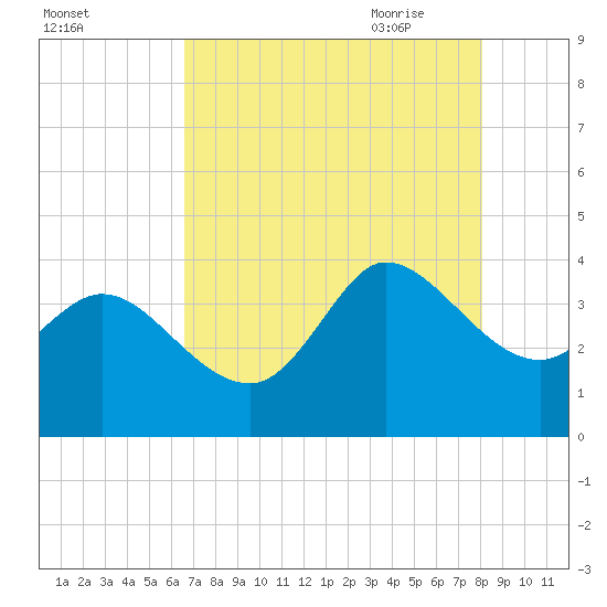 Pawleys Island ICW tide chart for Tuesday, August 13, 2024