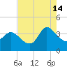 Pawleys Island ICW tide chart for Wednesday, August 14, 2024