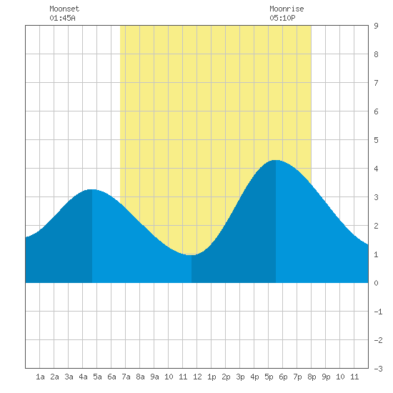 Pawleys Island ICW tide chart for Thursday, August 15, 2024
