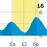 Pawleys Island ICW tide chart for Friday, August 16, 2024