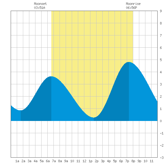 Pawleys Island ICW tide chart for Saturday, August 17, 2024