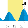 Pawleys Island ICW tide chart for Sunday, August 18, 2024