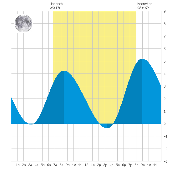 Pawleys Island ICW tide chart for Monday, August 19, 2024