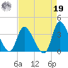 Pawleys Island ICW tide chart for Monday, August 19, 2024