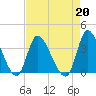 Pawleys Island ICW tide chart for Tuesday, August 20, 2024